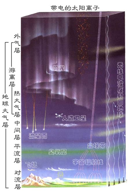 氣層分佈|大氣分層:背景介紹,分層,大氣分層 ...